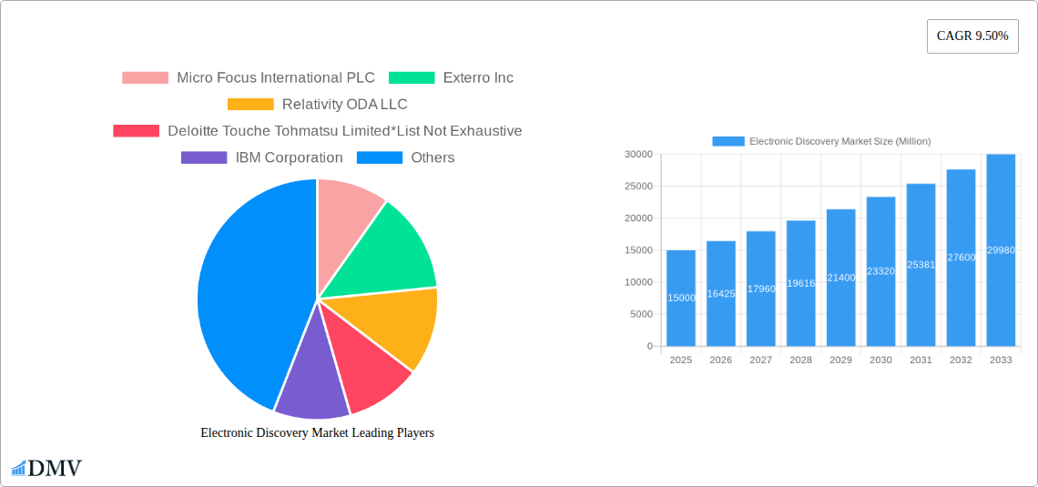 Electronic Discovery Market Research Report - Market Size, Growth & Forecast