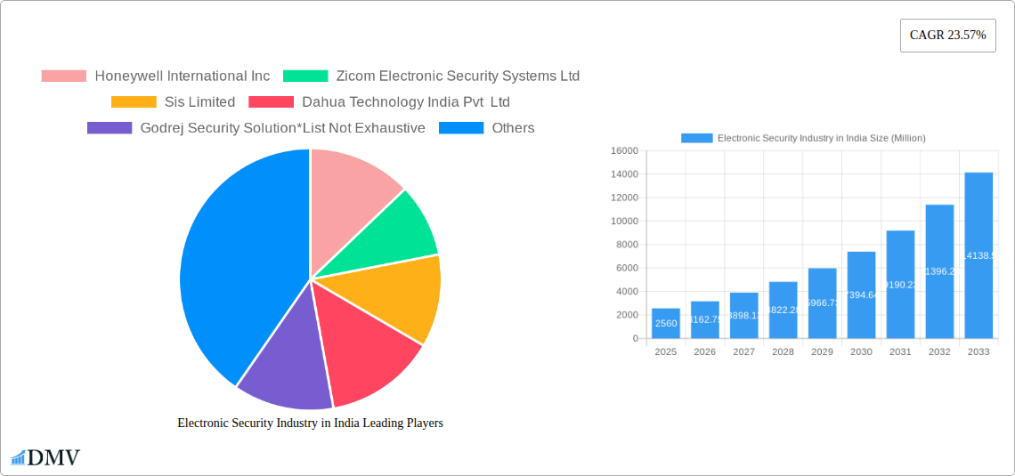 Electronic Security Industry in India Research Report - Market Size, Growth & Forecast