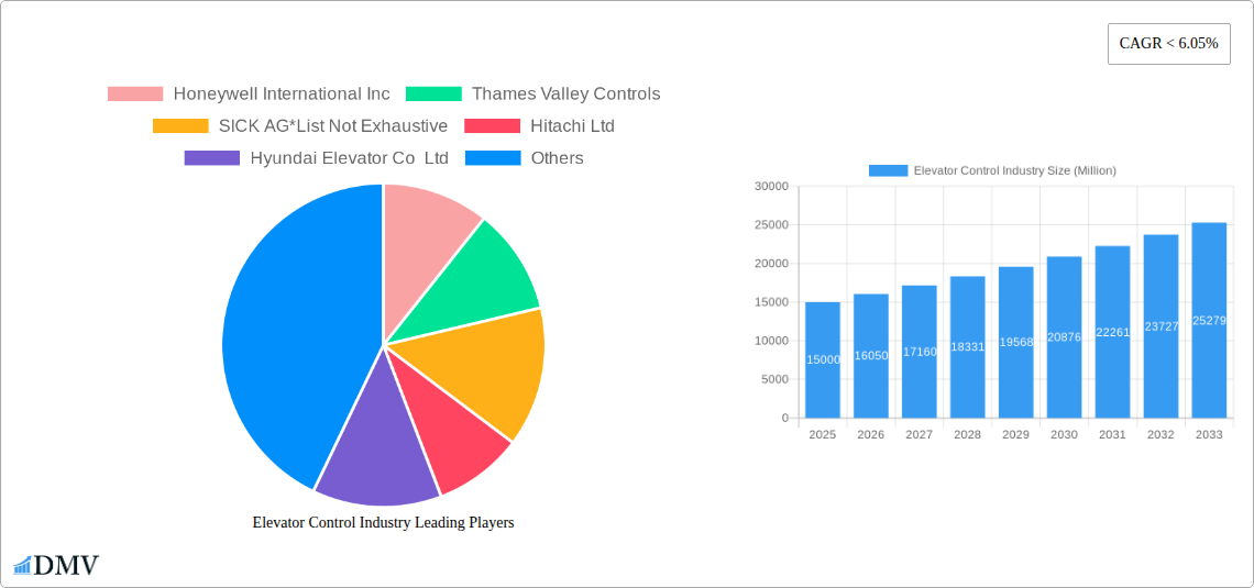 Elevator Control Industry Research Report - Market Size, Growth & Forecast
