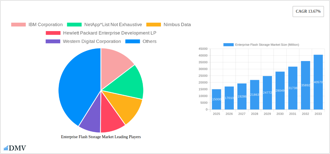 Enterprise Flash Storage Market Research Report - Market Size, Growth & Forecast