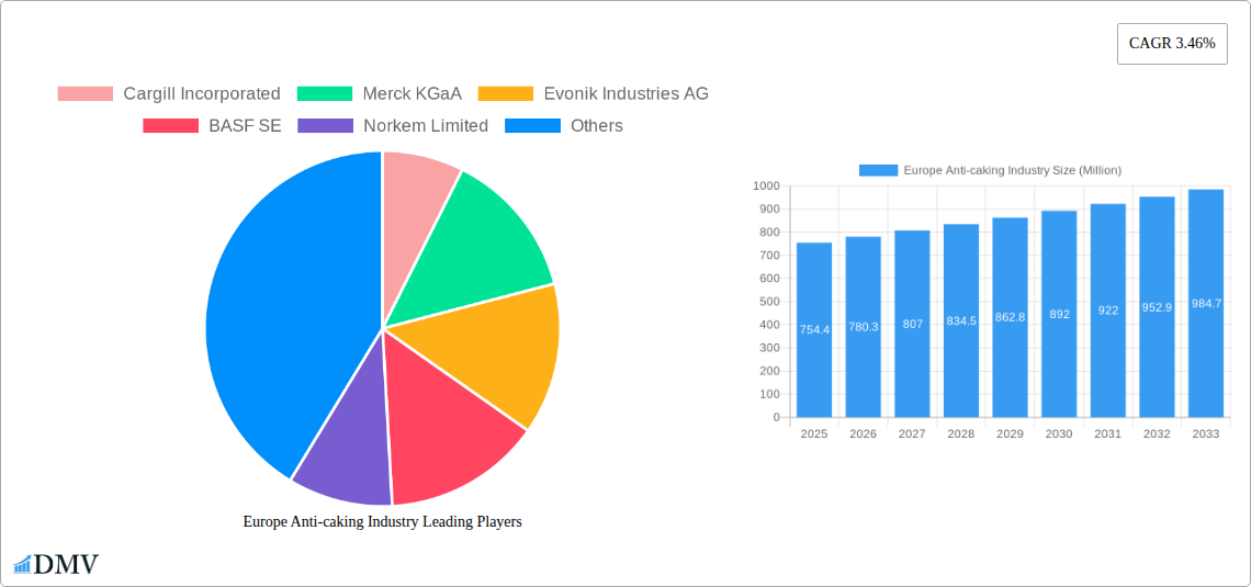 Europe Anti-caking Industry Research Report - Market Size, Growth & Forecast