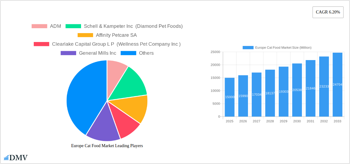 Europe Cat Food Market Research Report - Market Size, Growth & Forecast