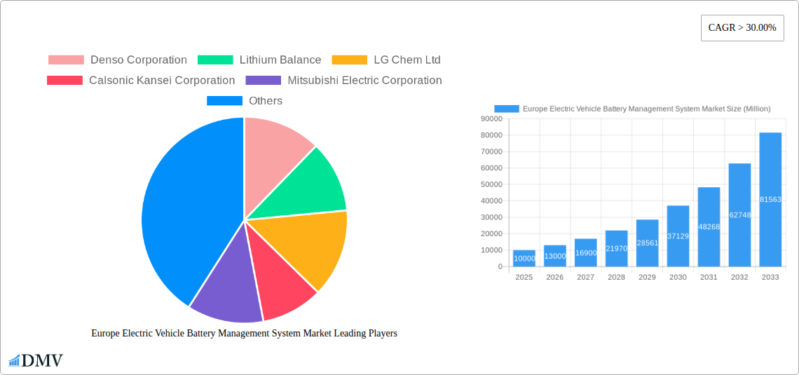 Europe Electric Vehicle Battery Management System Market Research Report - Market Size, Growth & Forecast