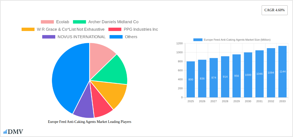 Europe Feed Anti-Caking Agents Market Research Report - Market Size, Growth & Forecast