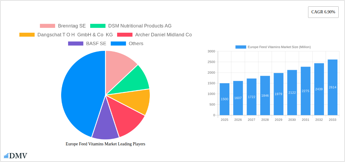 Europe Feed Vitamins Market Research Report - Market Size, Growth & Forecast