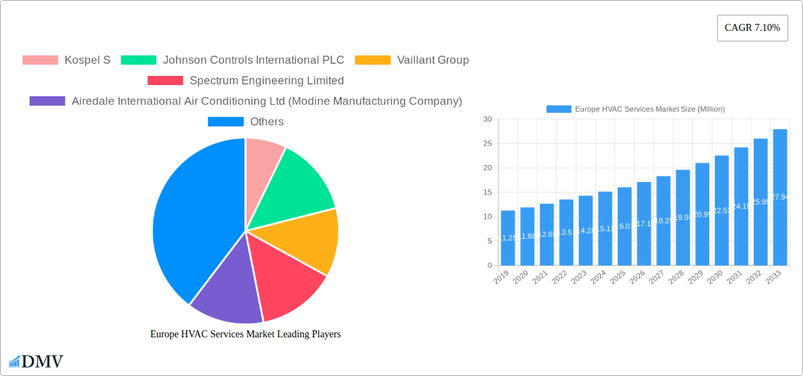 Europe HVAC Services Market Research Report - Market Size, Growth & Forecast