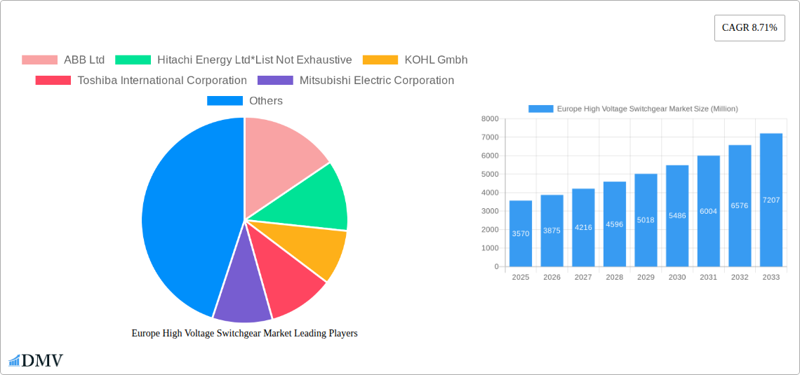Europe High Voltage Switchgear Market Research Report - Market Size, Growth & Forecast