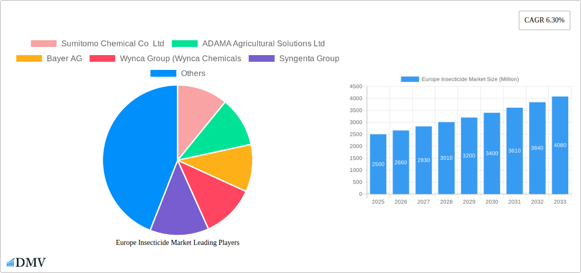 Europe Insecticide Market Research Report - Market Size, Growth & Forecast
