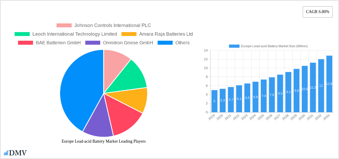 Europe Lead-acid Battery Market Research Report - Market Overview and Key Insights