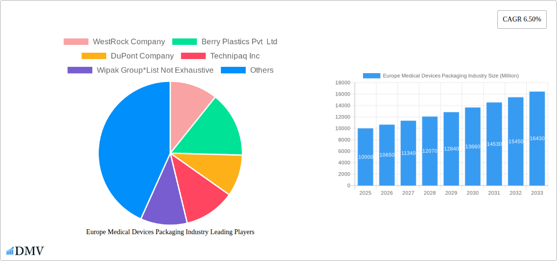 Europe Medical Devices Packaging Industry Research Report - Market Size, Growth & Forecast