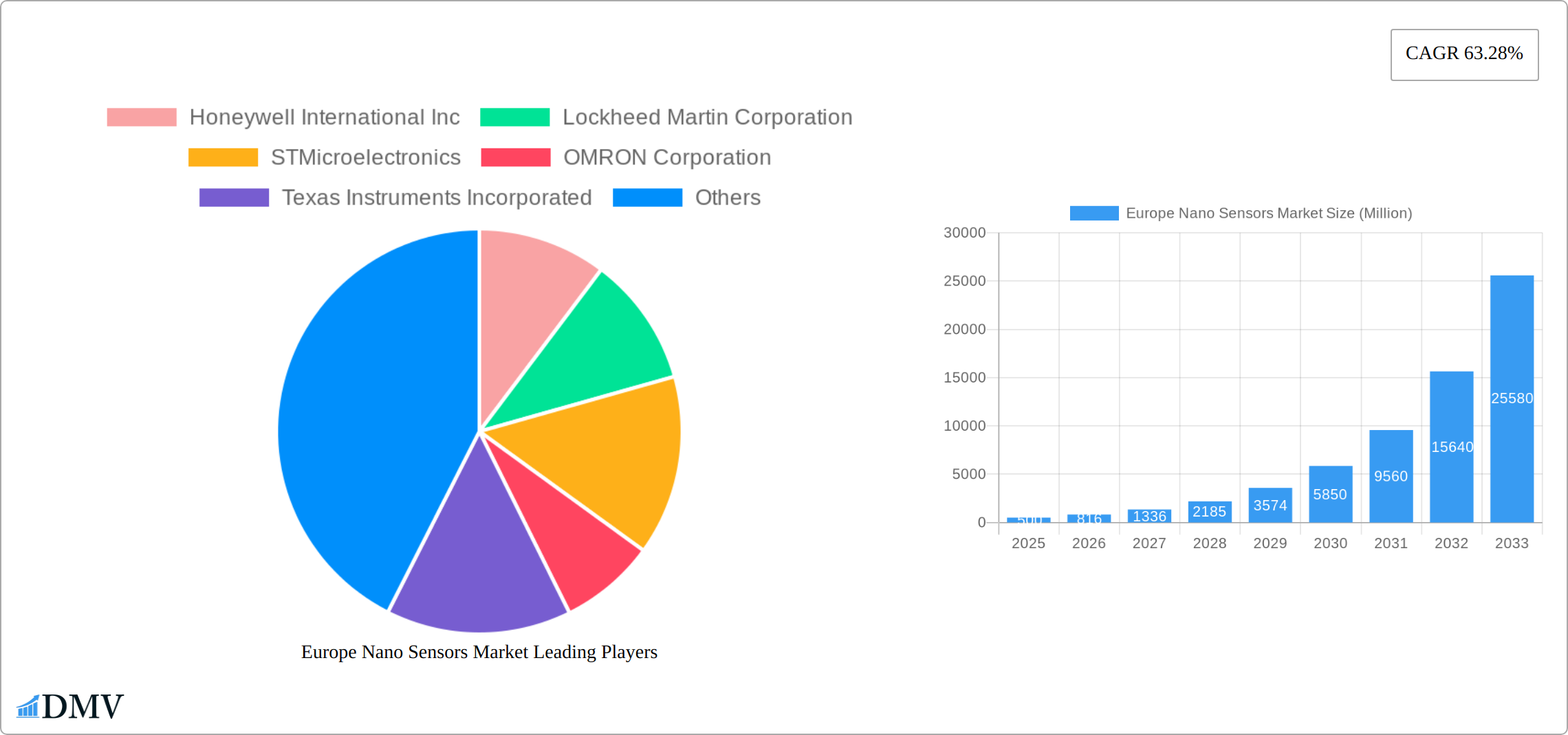 Europe Nano Sensors Market Research Report - Market Size, Growth & Forecast