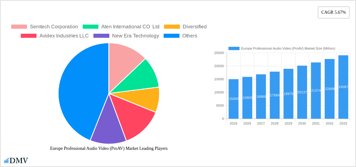 Europe Professional Audio Video (ProAV) Market Research Report - Market Size, Growth & Forecast