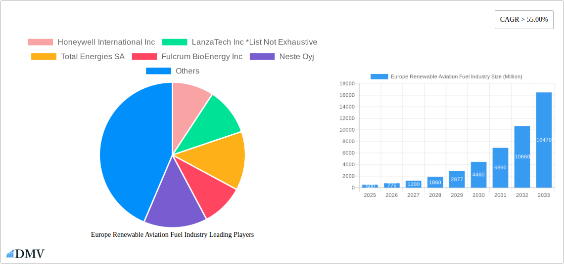 Europe Renewable Aviation Fuel Industry Research Report - Market Size, Growth & Forecast