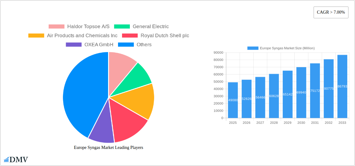 Europe Syngas Market Research Report - Market Size, Growth & Forecast