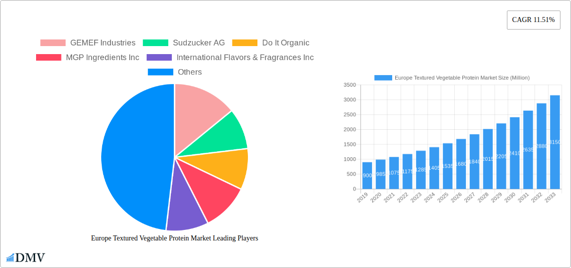 Europe Textured Vegetable Protein Market Research Report - Market Size, Growth & Forecast