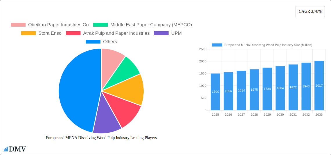 Europe and MENA Dissolving Wood Pulp Industry Research Report - Market Size, Growth & Forecast