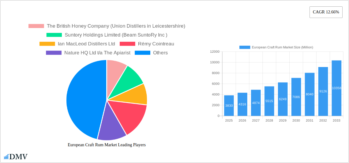 European Craft Rum Market Research Report - Market Size, Growth & Forecast