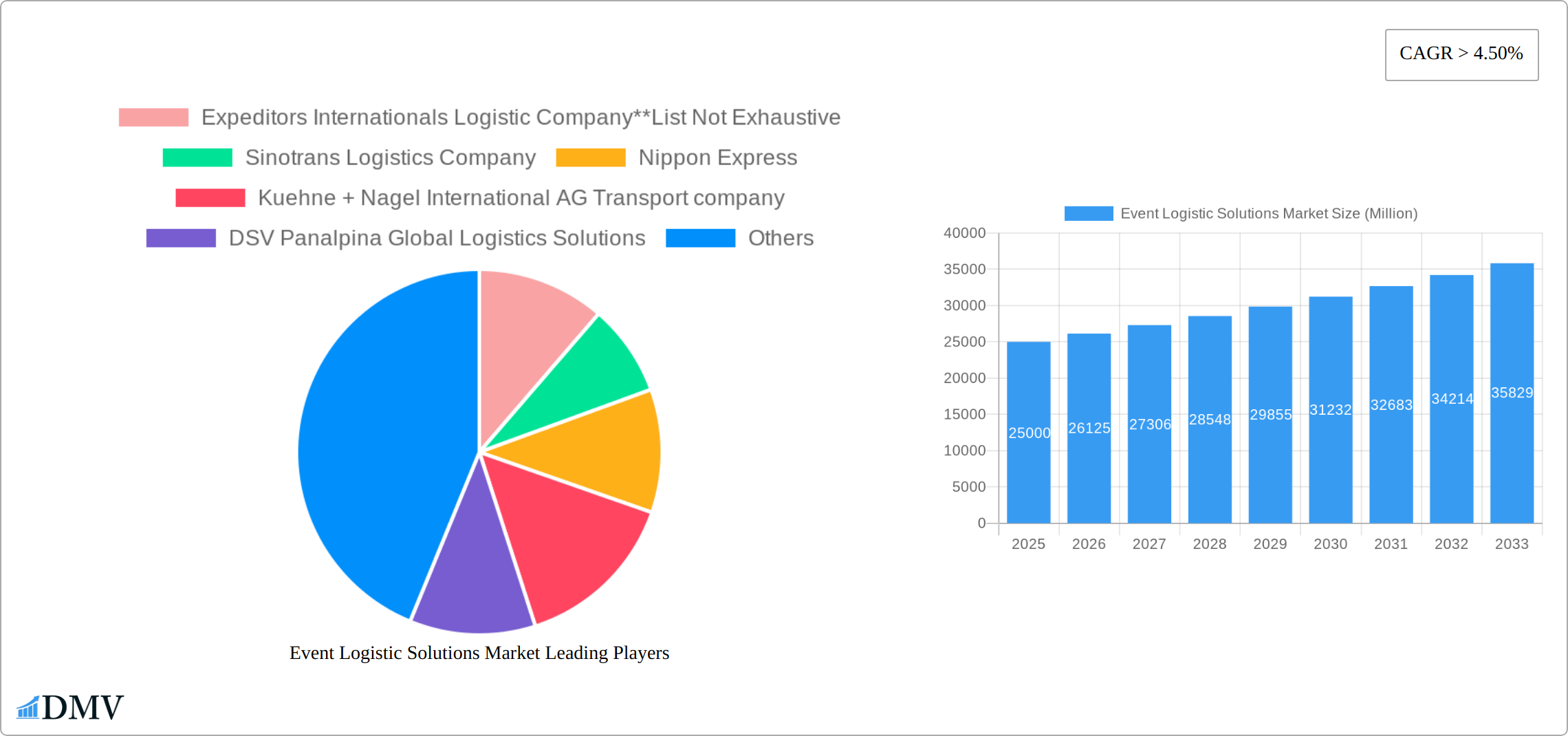 Event Logistic Solutions Market Research Report - Market Size, Growth & Forecast