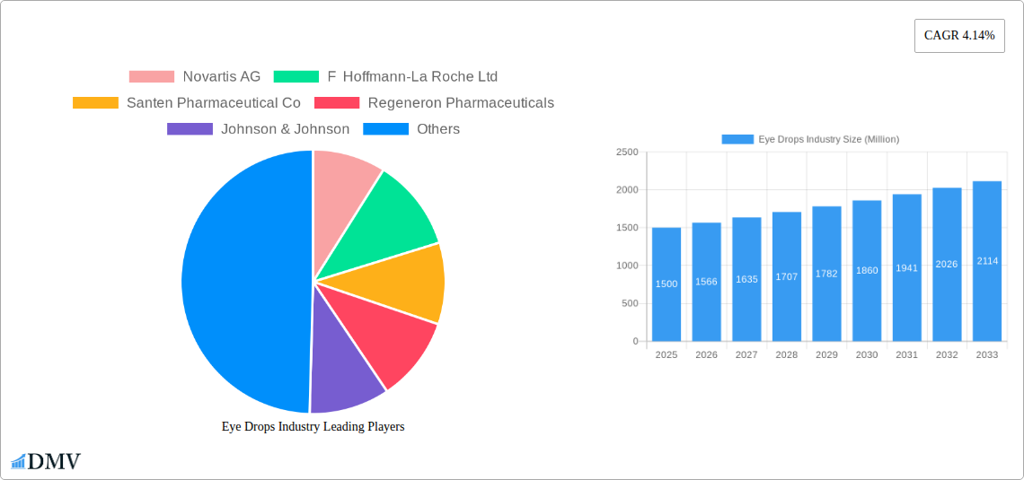 Eye Drops Industry Research Report - Market Size, Growth & Forecast