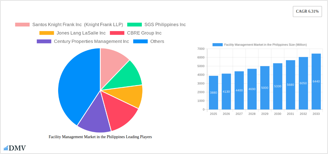 Facility Management Market in the Philippines Research Report - Market Size, Growth & Forecast