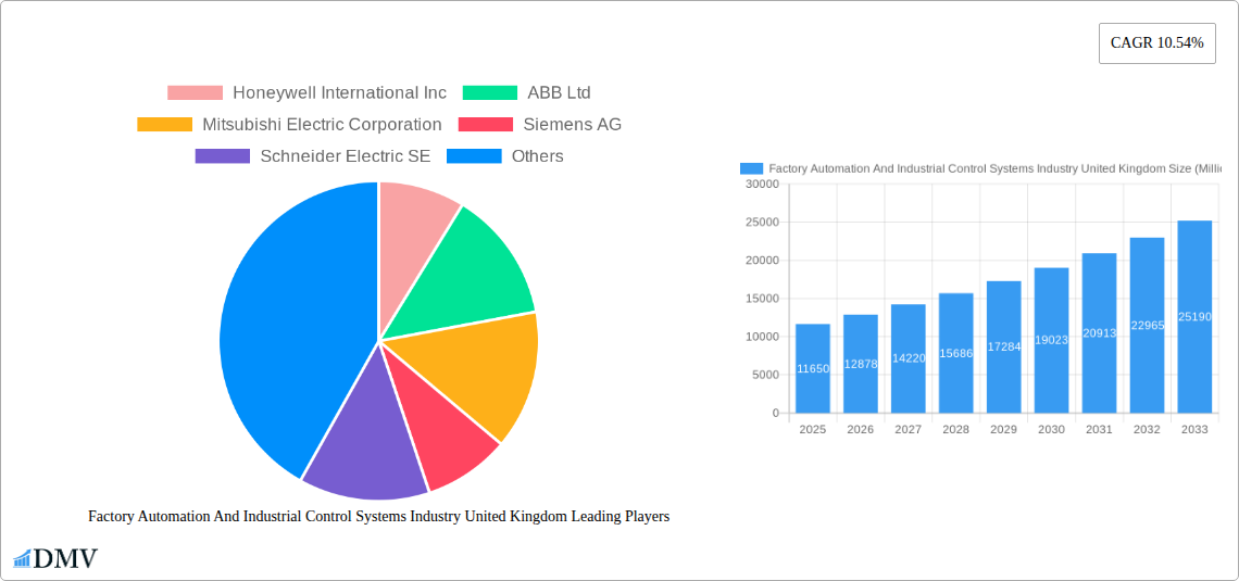 Factory Automation And Industrial Control Systems Industry United Kingdom Research Report - Market Size, Growth & Forecast