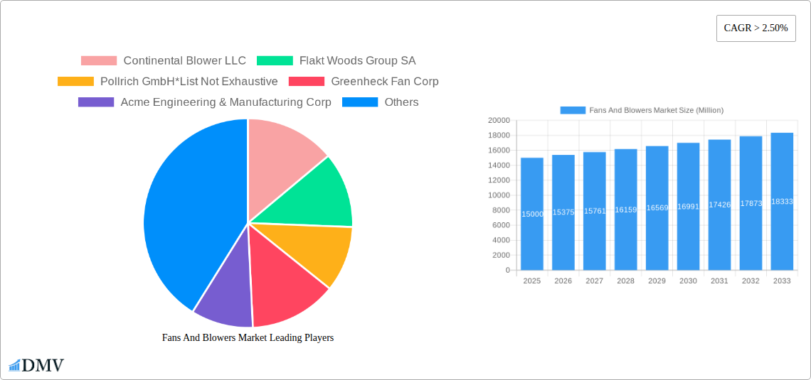 Fans And Blowers Market Research Report - Market Size, Growth & Forecast