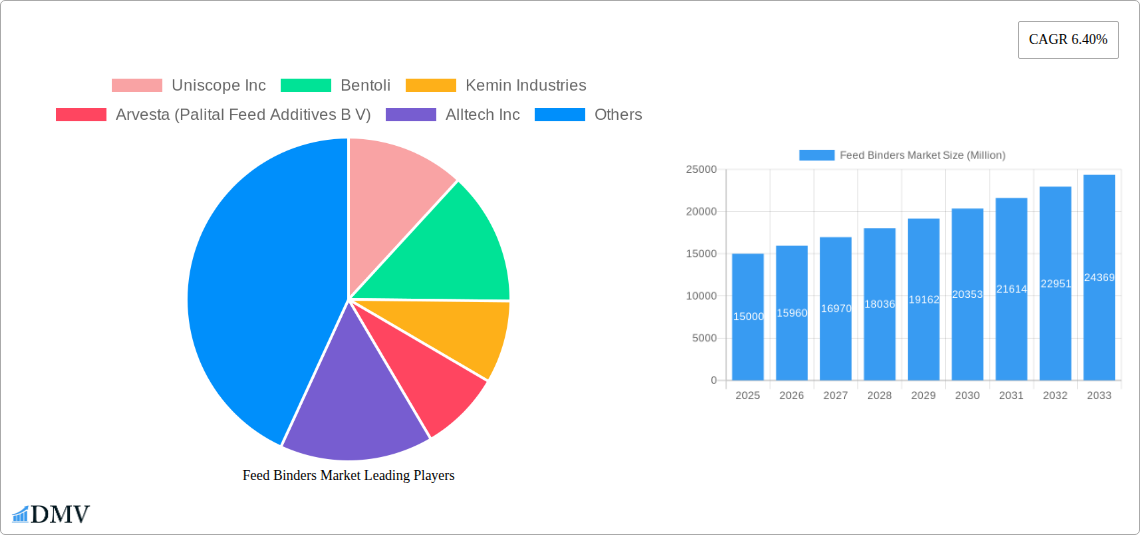 Feed Binders Market Research Report - Market Size, Growth & Forecast