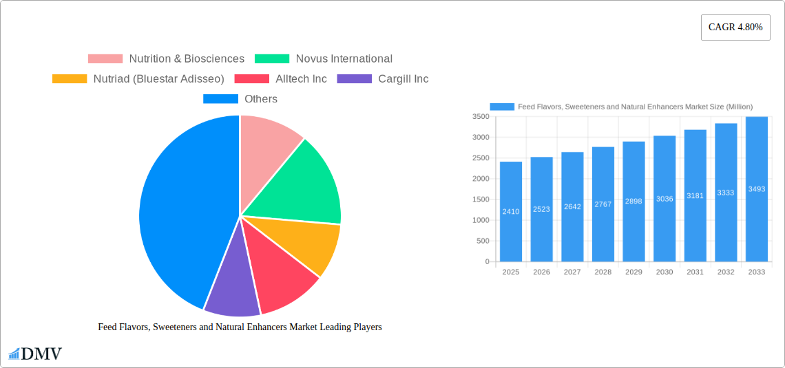 Feed Flavors, Sweeteners and Natural Enhancers Market Research Report - Market Size, Growth & Forecast