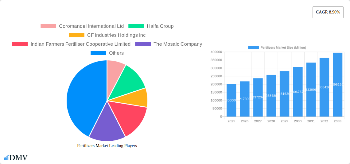 Fertilizers Market Research Report - Market Size, Growth & Forecast