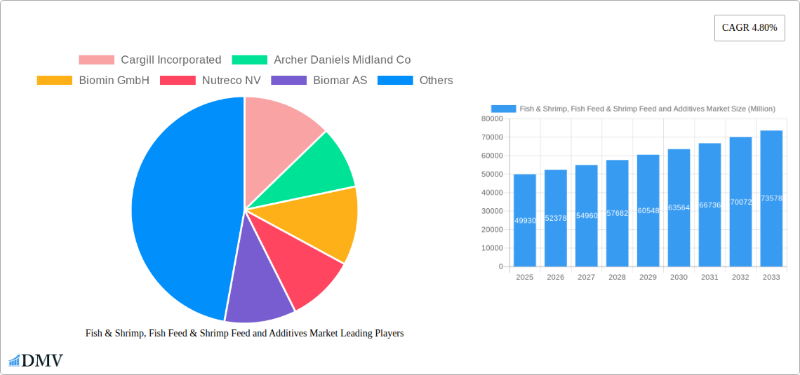 Fish & Shrimp, Fish Feed & Shrimp Feed and Additives Market Research Report - Market Size, Growth & Forecast