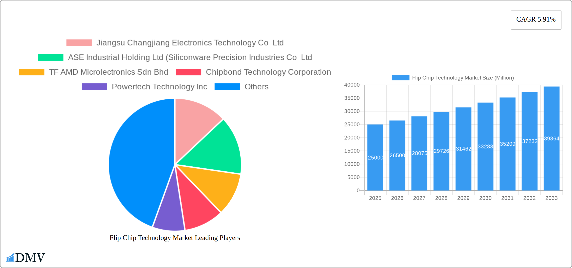 Flip Chip Technology Market Research Report - Market Size, Growth & Forecast
