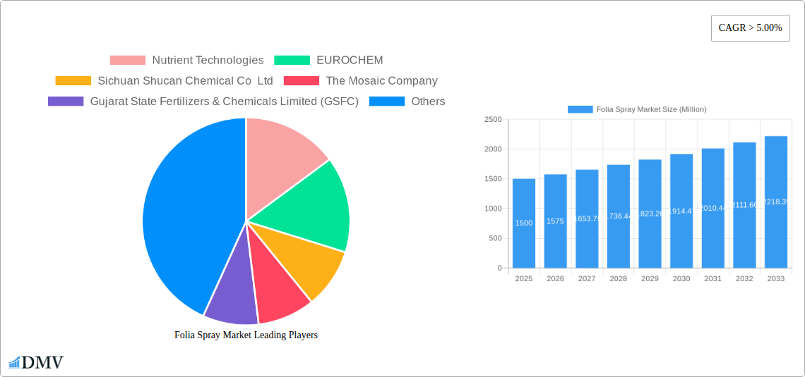 Folia Spray Market Research Report - Market Size, Growth & Forecast