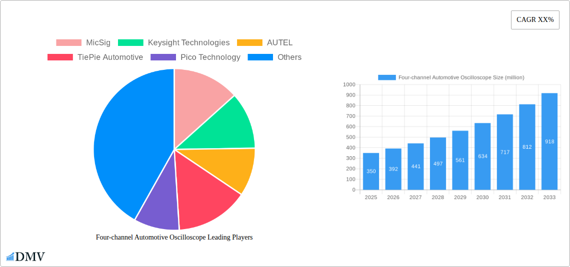 Four-channel Automotive Oscilloscope Research Report - Market Overview and Key Insights