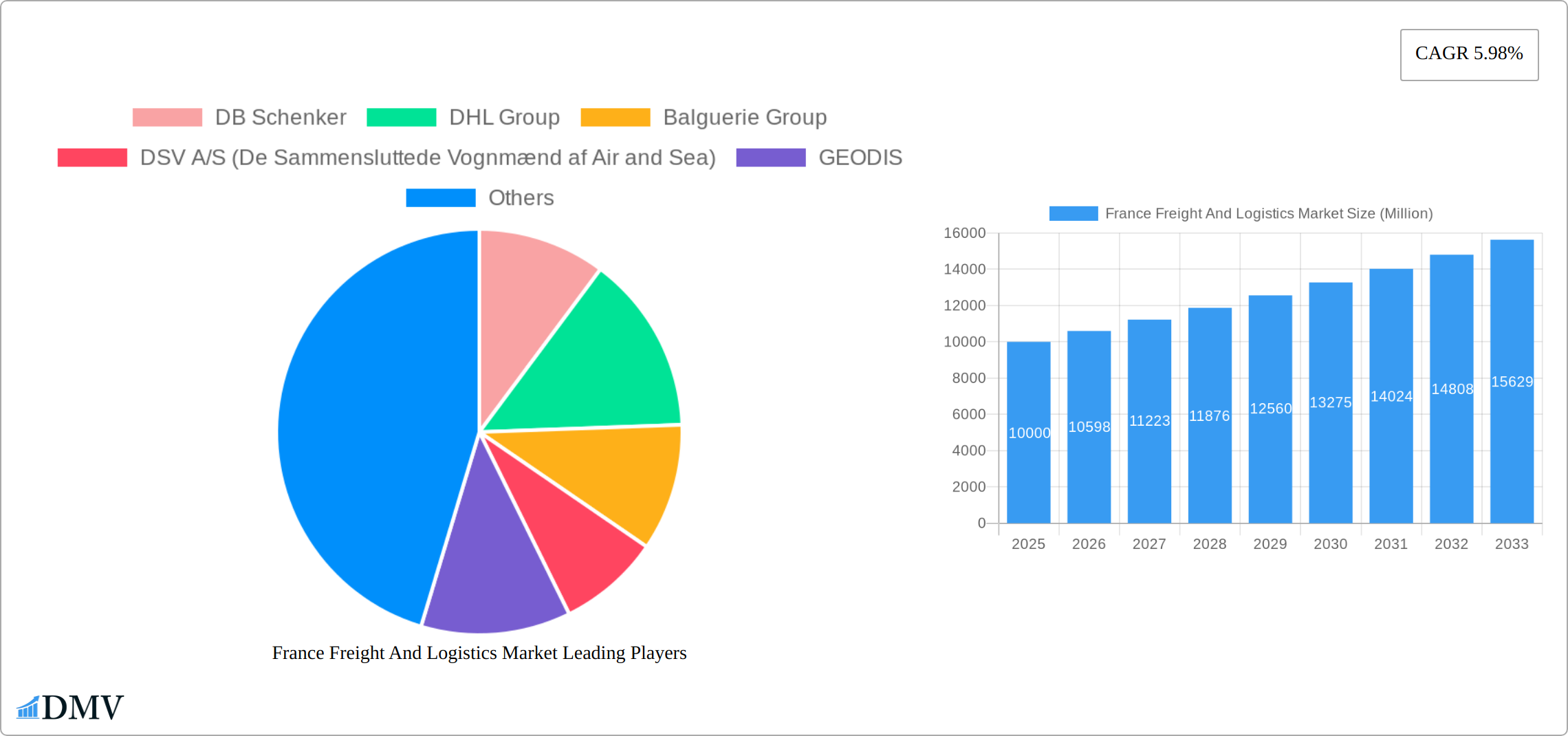 France Freight And Logistics Market Research Report - Market Size, Growth & Forecast