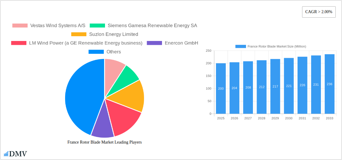 France Rotor Blade Market Research Report - Market Size, Growth & Forecast