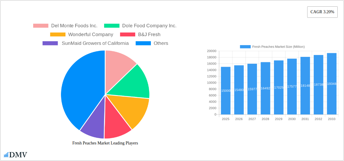 Fresh Peaches Market Research Report - Market Size, Growth & Forecast