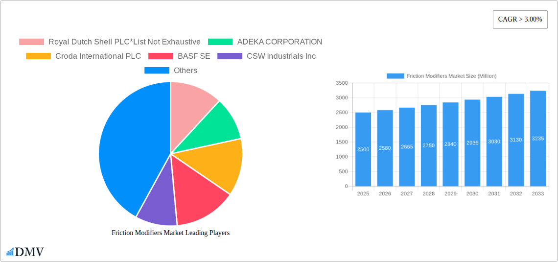 Friction Modifiers Market Research Report - Market Size, Growth & Forecast