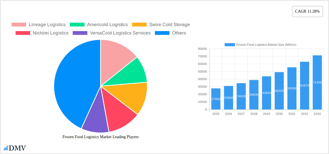 Frozen Food Logistics Market Research Report - Market Size, Growth & Forecast