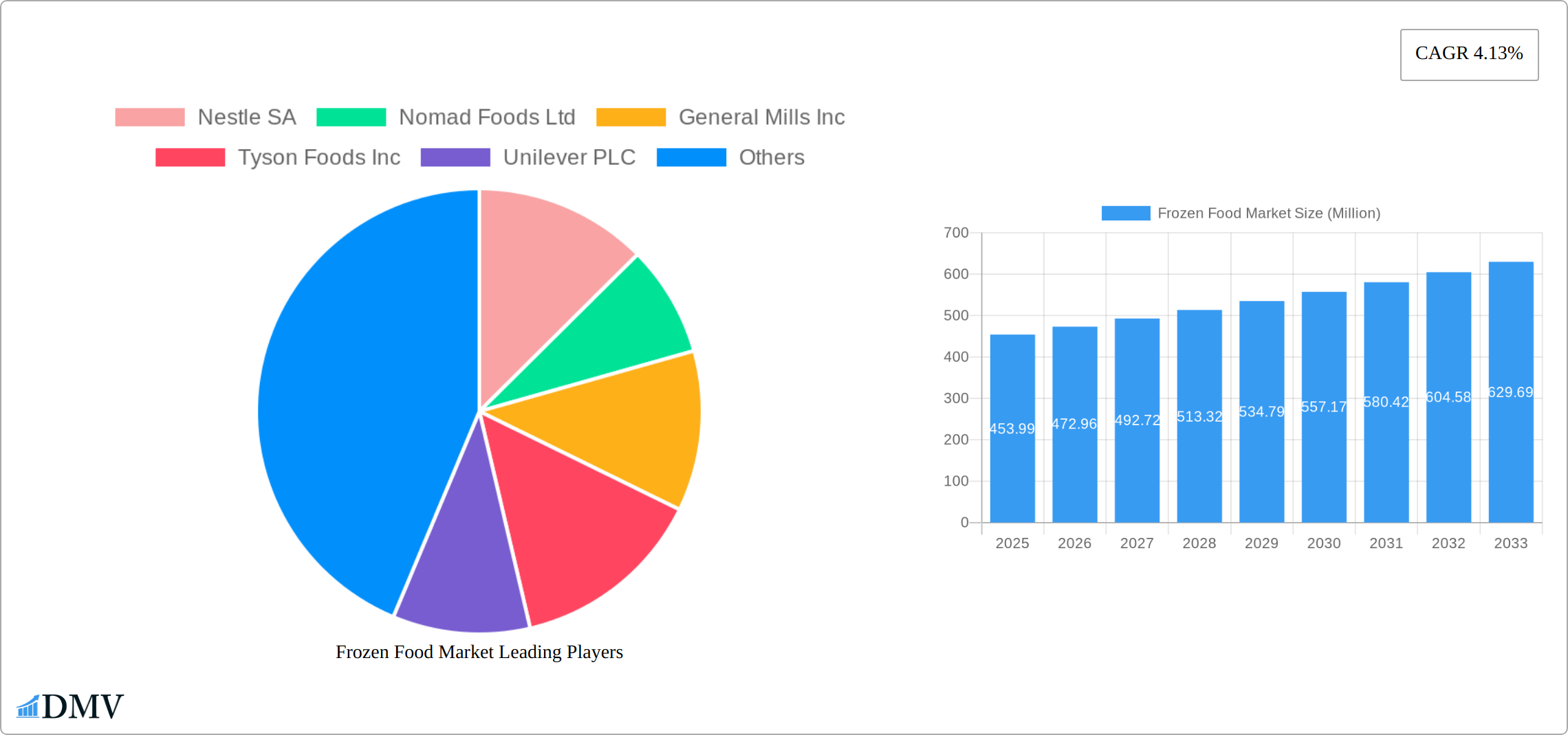 Frozen Food Market Research Report - Market Size, Growth & Forecast