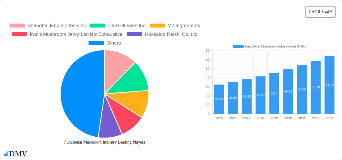 Functional Mushroom Industry Research Report - Market Size, Growth & Forecast