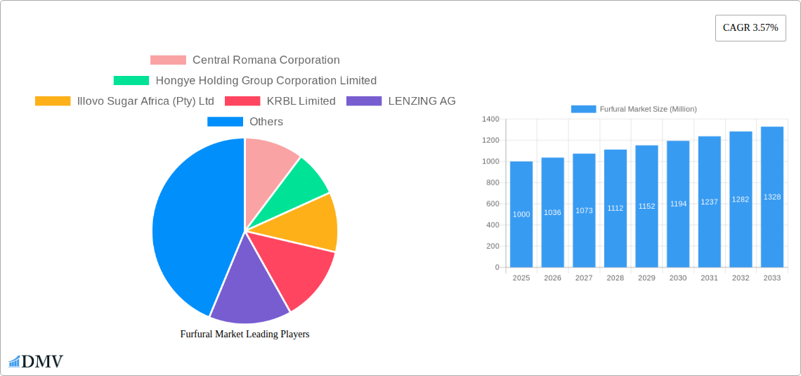 Furfural Market Research Report - Market Size, Growth & Forecast