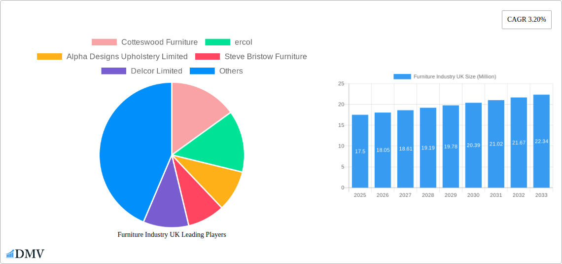 Furniture Industry UK Research Report - Market Overview and Key Insights