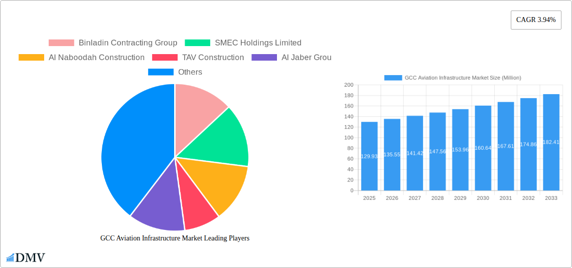 GCC Aviation Infrastructure Market Research Report - Market Size, Growth & Forecast