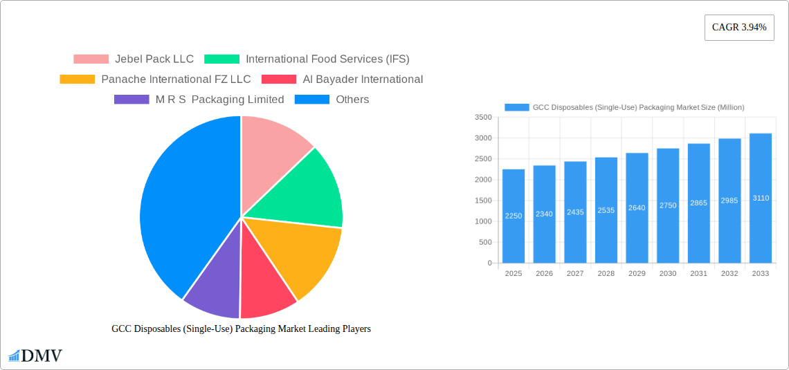 GCC Disposables (Single-Use) Packaging Market Research Report - Market Size, Growth & Forecast