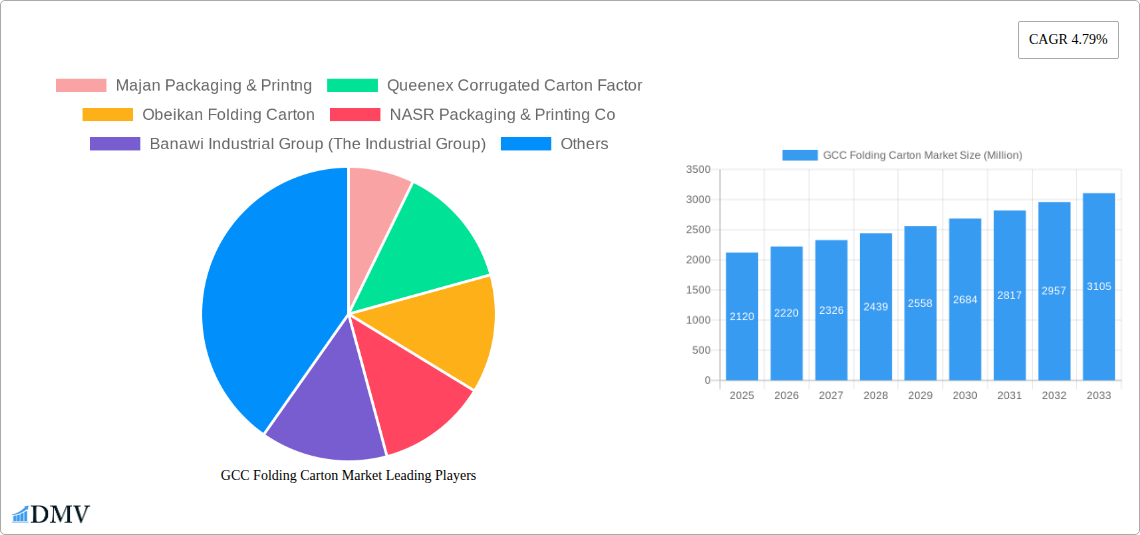 GCC Folding Carton Market Research Report - Market Size, Growth & Forecast