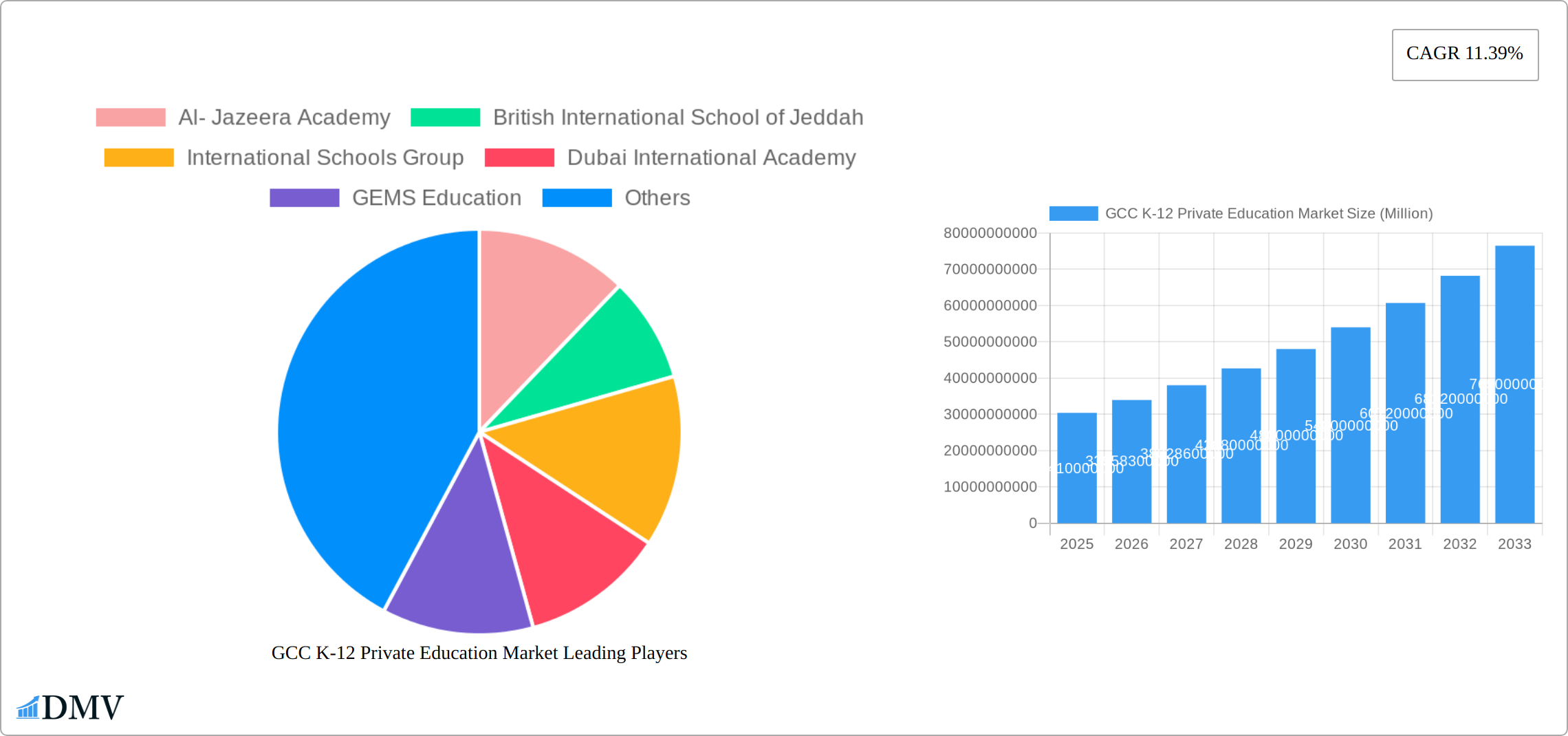GCC K-12 Private Education Market Research Report - Market Size, Growth & Forecast