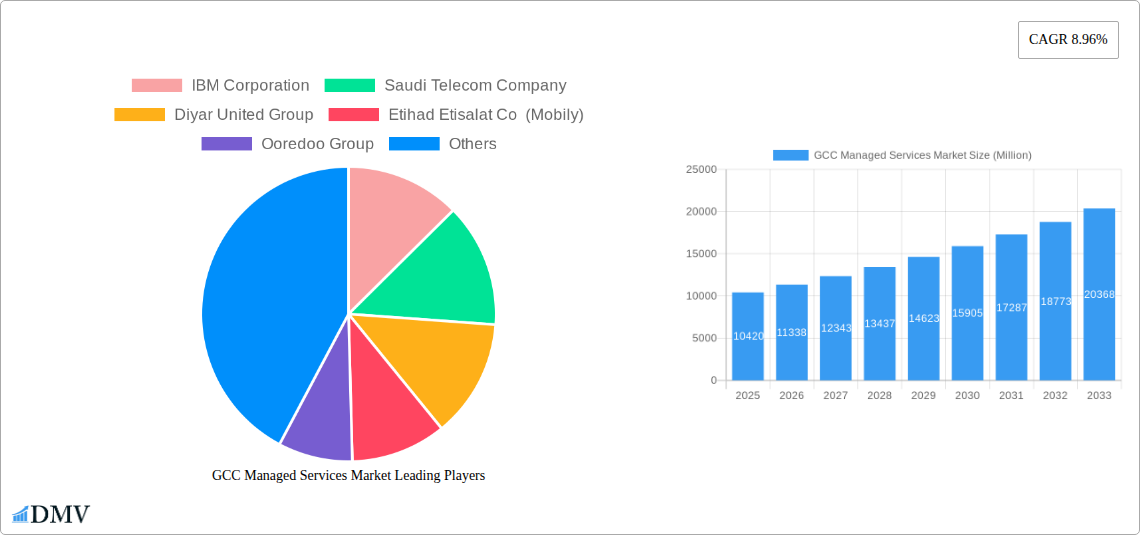 GCC Managed Services Market Research Report - Market Size, Growth & Forecast