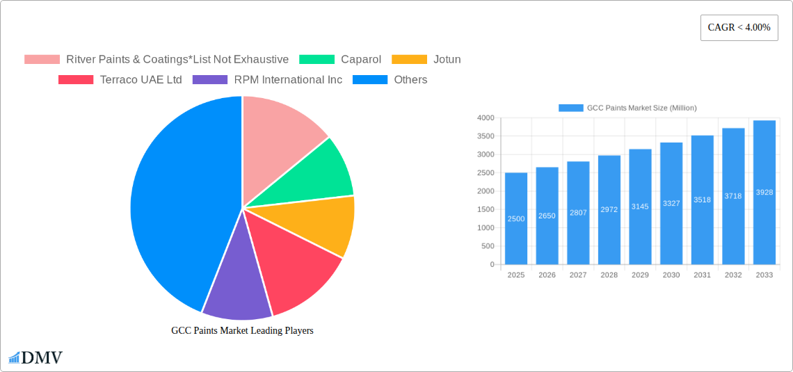 GCC Paints Market Research Report - Market Size, Growth & Forecast