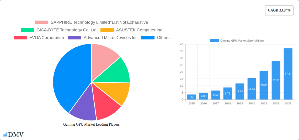 Gaming GPU Market Research Report - Market Size, Growth & Forecast