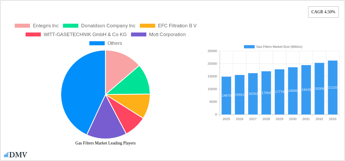 Gas Filters Market Research Report - Market Size, Growth & Forecast